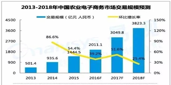 “互联网+”农业，整合了农业产业链中的上下游